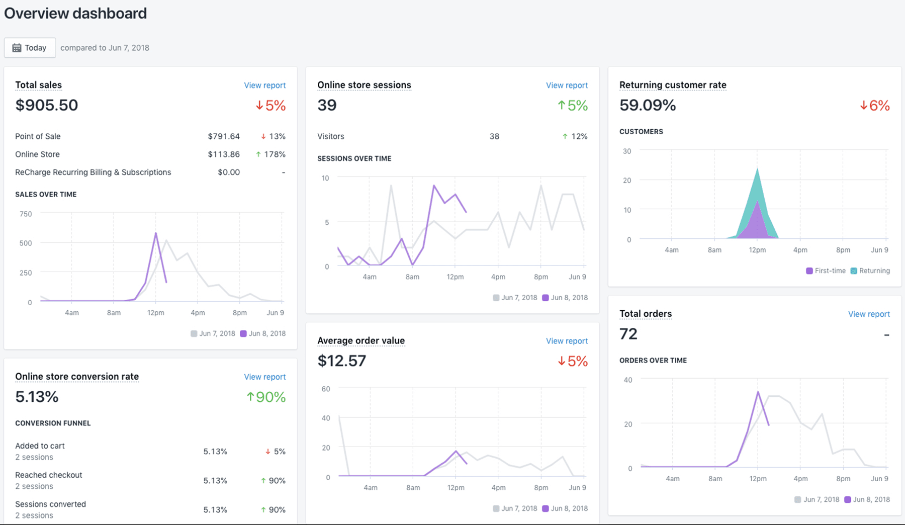 shopify-analytics-dashboard-resize